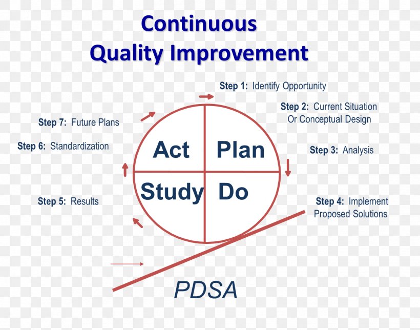 PDCA Quality Management Continual Improvement Process Organization PNG