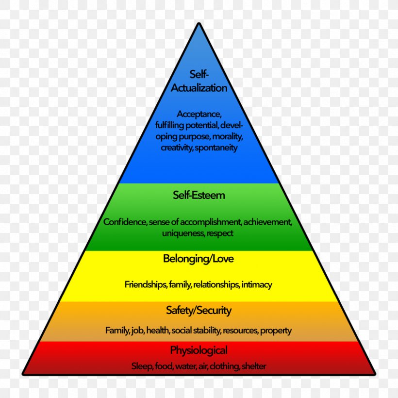 Maslow S Hierarchy Of Needs A Theory Of Human Motivation Pyramid PNG