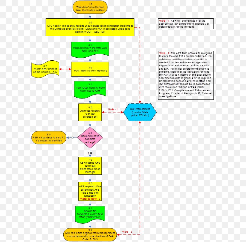 Flowchart Incident Report Process Flow Diagram Information Png Porn