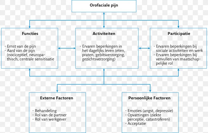 Oro facial pain