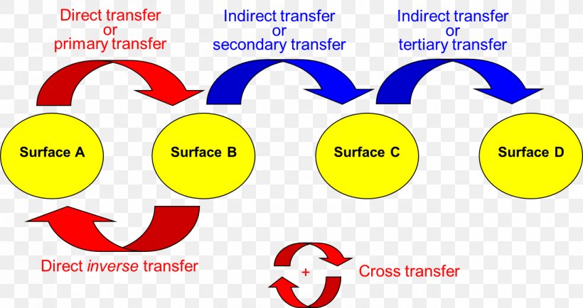 Locard S Exchange Principle Forensic Science Computer Forensics Crime