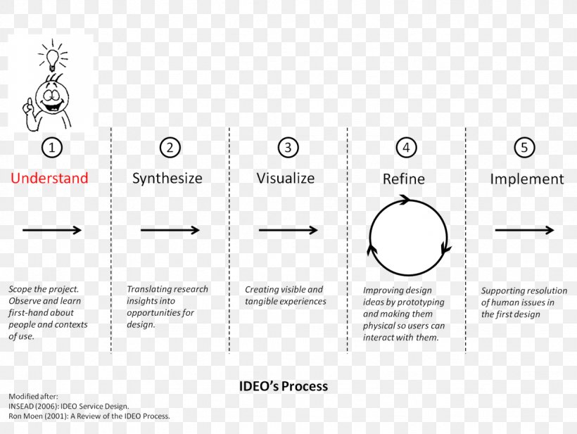 IDEO Design Thinking User-centered Design Human-centered Design, PNG, 1228x925px, Ideo, Area, Brand, Design Thinking, Diagram Download Free
