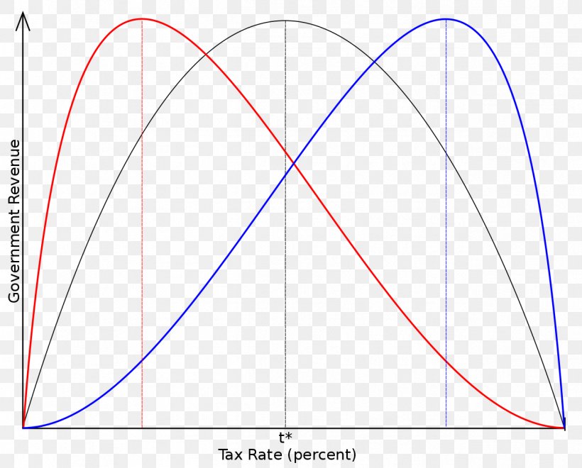 Laffer Curve Trickle-down Economics Tax Supply-side Economics, PNG, 1272x1024px, Laffer Curve, Area, Arthur Laffer, Curve, Diagram Download Free