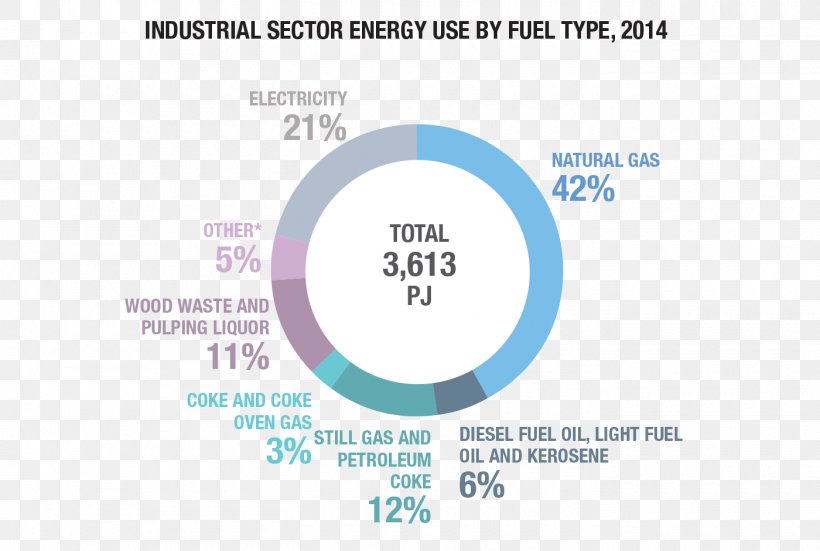 Natural Gas Electric Energy Consumption Greenhouse Gas Efficient Energy Use, PNG, 1400x941px, Natural Gas, Area, Brand, Coal, Diagram Download Free