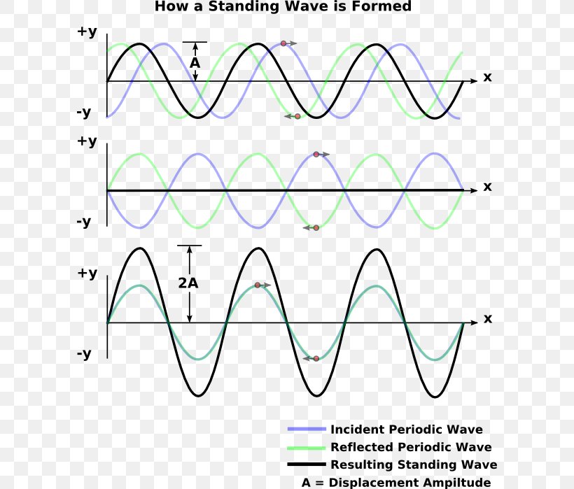Standing Wave Reflection Wave Equation Light, PNG, 600x699px, Standing Wave, Area, Diagram, Equation, Harmonic Download Free