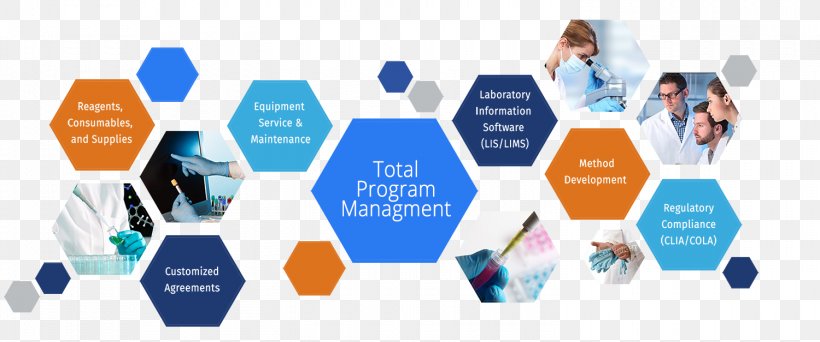 Program Management Laboratory Information Management System Project Management Public Relations, PNG, 1500x627px, Management, Brand, Business, Collaboration, Communication Download Free