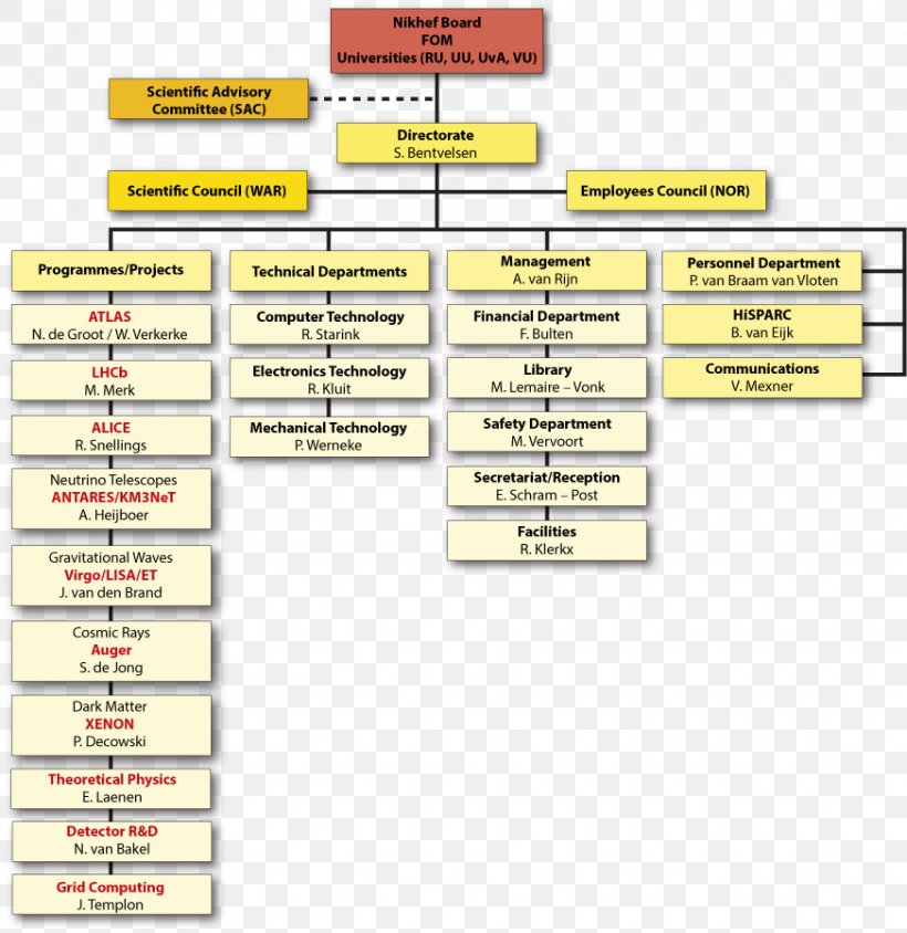 Organizational Chart Bar University Of Amsterdam, PNG, 873x899px, Organizational Chart, Area, Bar, Blog, Brand Download Free