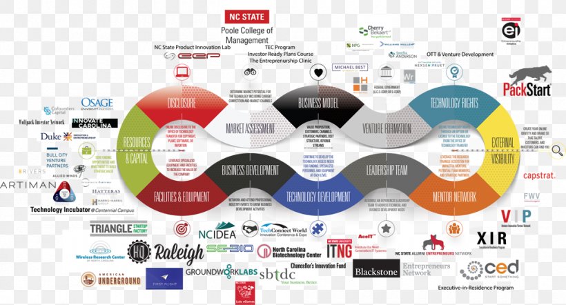 Venture Development Research Proposal Technology Innovation, PNG, 1000x540px, Venture Development, Brand, Diagram, Ecological Footprint, Economic Development Download Free