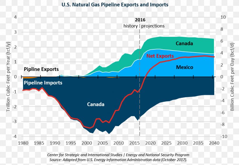 Natural Gas Pipeline Transport International Energy Agency Export, PNG, 974x672px, Natural Gas, American Gas Association, Area, Diagram, Dujotiekis Download Free