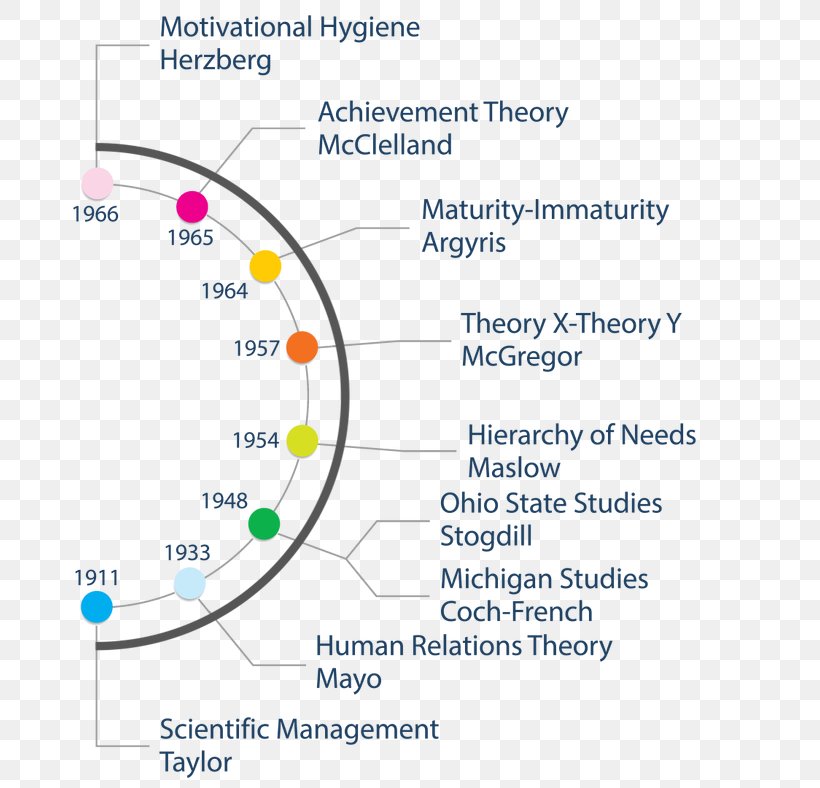 Human Relations Movement Theory X And Theory Y Scientific Management, PNG, 800x788px, Human Relations Movement, Area, Common Sense, Diagram, Frederick Winslow Taylor Download Free