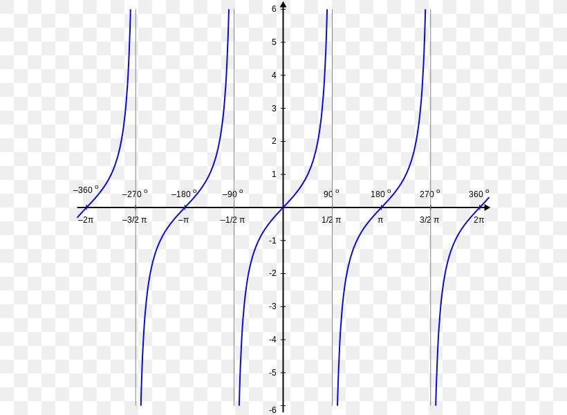 Tangen Graph Of A Function Sine Coseno, PNG, 637x600px, Tangen, Area, Astendamine, Asymptote, Cosecant Download Free
