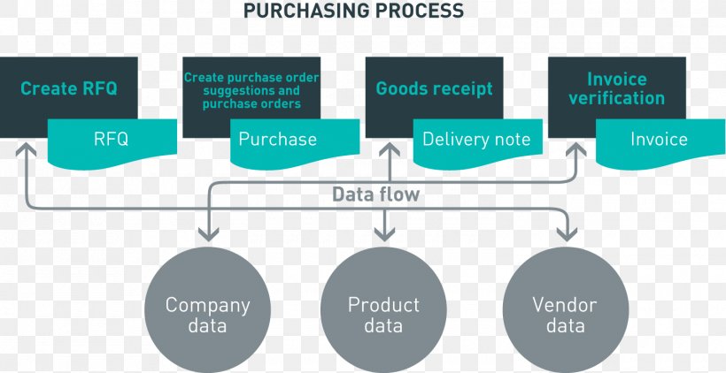 Diagram Purchasing Process Purchase Order Enterprise Resource Planning, PNG, 1500x772px, Diagram, Brand, Business Process, Communication, Enterprise Resource Planning Download Free