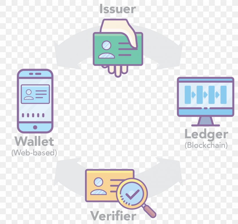 Digital Wallet Blockchain Credential Information Distributed Ledger, PNG, 1425x1346px, Digital Wallet, Area, Bitcoin, Blockchain, Brand Download Free