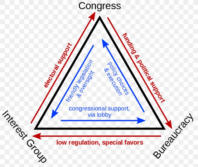 AP United States Government And Politics Iron Triangle Federal Government Of The United States Bureaucracy, PNG, 910x768px, United States, Advanced Placement, Area, Brand, Bureaucracy Download Free