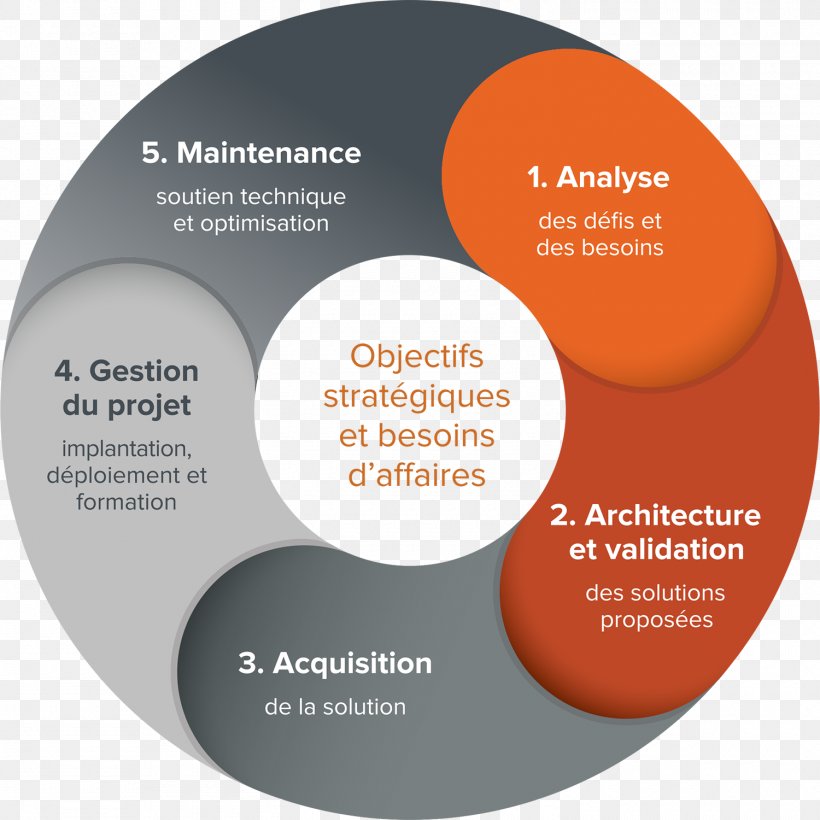 Product Life-cycle Management Computer Science Project Consulting Firm, PNG, 1500x1500px, Product Lifecycle Management, Afacere, Brand, Business, Computer Science Download Free