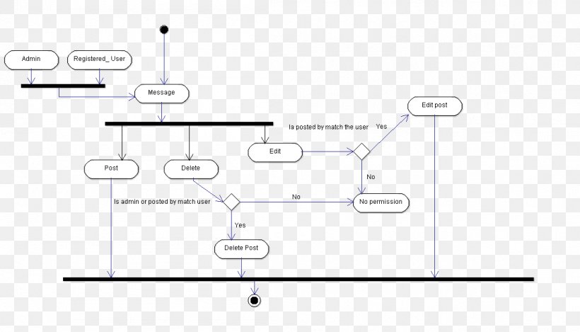 State Diagram Component Diagram Class Diagram Unified Modeling Language, PNG, 1104x632px, Diagram, Activity Diagram, Area, Class Diagram, Component Diagram Download Free