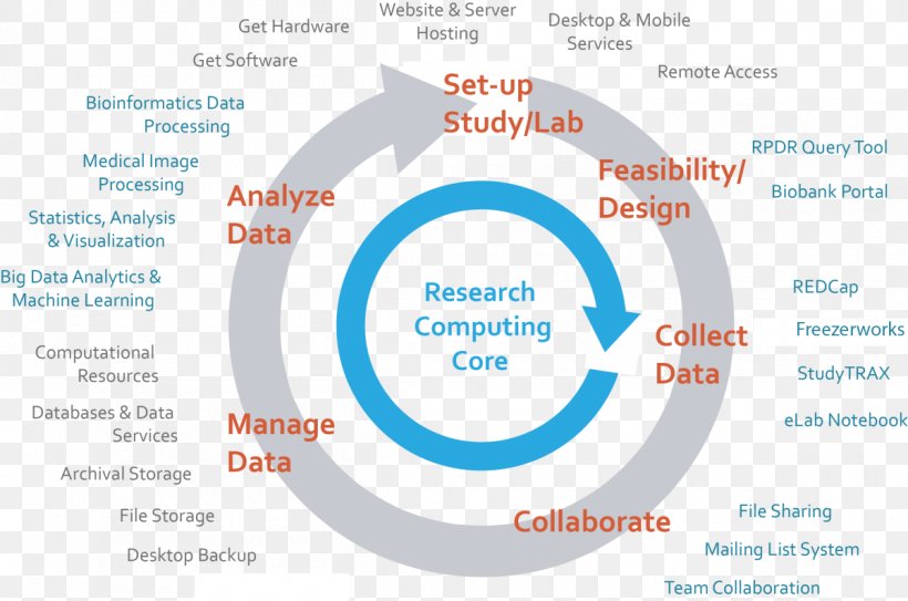 Computational Science Technology Computer Science Information Science, PNG, 1200x795px, Computational Science, Area, Brand, Computer, Computer Science Download Free