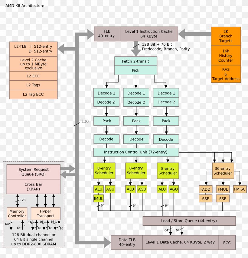 Opteron AMD 10h Advanced Micro Devices AMD K8 Central Processing Unit, PNG, 2000x2084px, Opteron, Advanced Micro Devices, Amd Fx, Area, Athlon Download Free