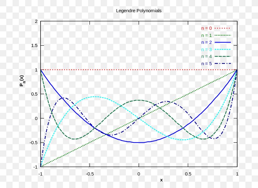 Interpolation Numerical Integration Differential Equation Numerical Analysis Polynomial, PNG, 750x600px, Interpolation, Area, Derivative, Diagram, Differential Equation Download Free