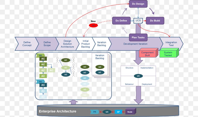 Agile Software Development Business Process Enterprise Architecture Architecture Of Integrated Information Systems, PNG, 700x486px, Agile Software Development, Architecture, Area, Business, Business Architecture Download Free