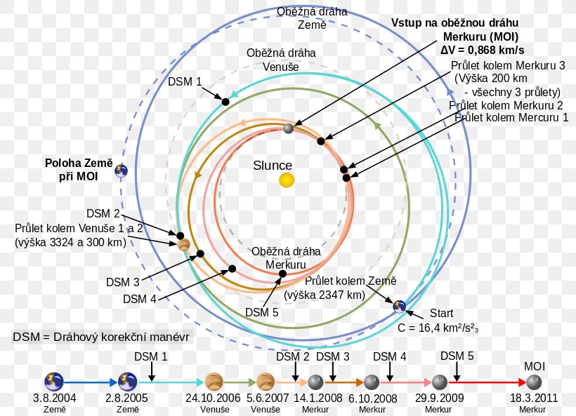 MESSENGER Mars Orbiter Mission Exploration Of Mercury BepiColombo, PNG, 800x593px, Messenger, Area, Bepicolombo, Diagram, Exploration Of Mercury Download Free