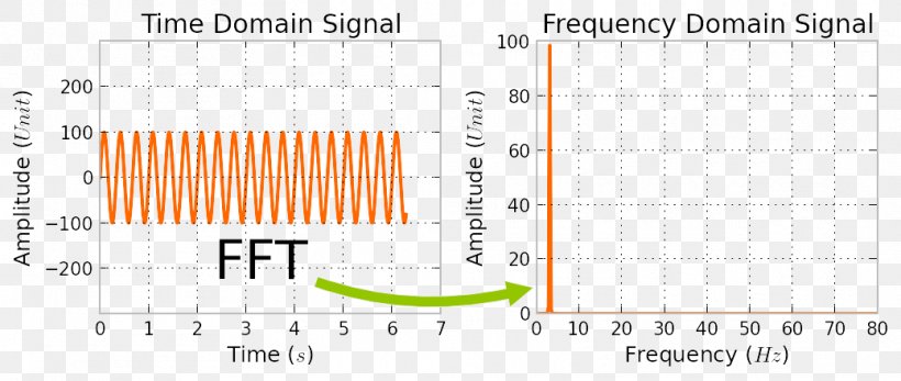 Fast Fourier Transform Algorithm Fourier Series Discrete Fourier Transform, PNG, 1039x440px, Fast Fourier Transform, Algorithm, Amplitude, Area, Bitreversal Permutation Download Free