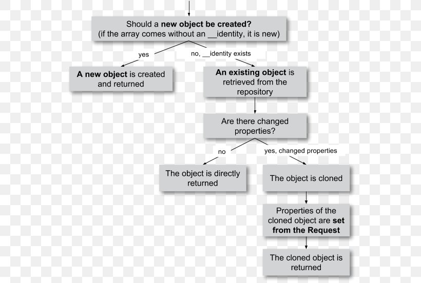 TYPO3 Object Unified Modeling Language Samsung Galaxy Tab A 9.7 Document, PNG, 571x552px, Object, Application Programming Interface, Area, Brand, Conditional Download Free