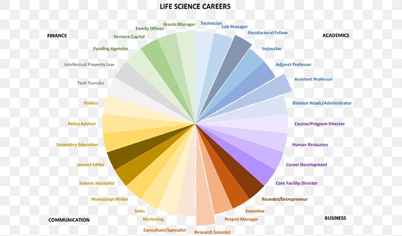 Career Biology Science Life Training, PNG, 644x482px, Career, Biology, Biomedical Sciences, Brand, Cover Letter Download Free