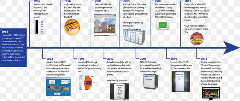 Web Page Technology Line, PNG, 950x403px, Web Page, Area, Brand, Communication, Diagram Download Free