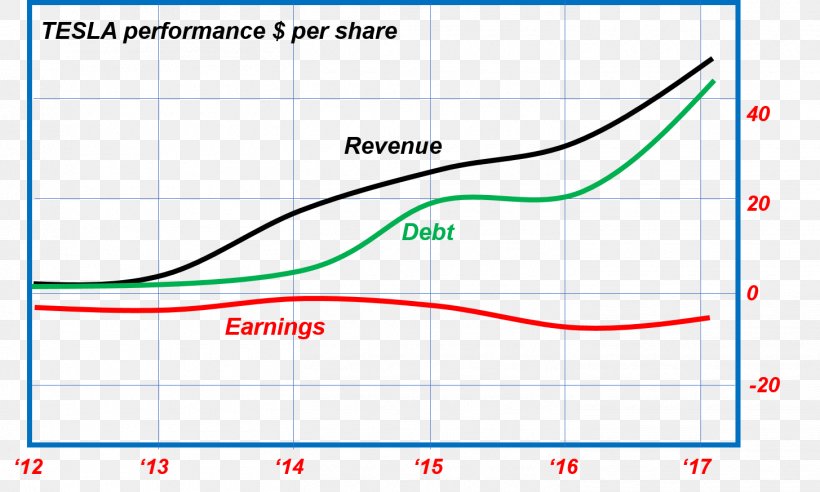 Tesla Motors Revenue Profit 2017 Tesla Model S, PNG, 1455x873px, 2017 Tesla Model 3, 2017 Tesla Model S, Tesla Motors, Area, Debt Download Free