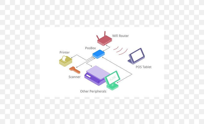Odoo Point Of Sale Computer Software Computer Hardware Printer, PNG, 500x500px, Odoo, Blagajna, Brand, Business, Computer Hardware Download Free
