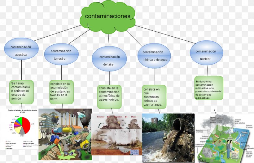 Pollution Mind Map Diagram Technology, PNG, 1009x647px, Pollution, Communication, Diagram, Energy, Environmental Degradation Download Free