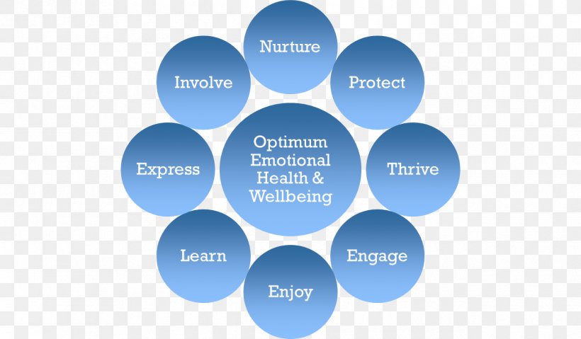 Emotional Well-being Health Sustainable Development Economic Development, PNG, 1270x742px, Wellbeing, Blue, Brand, Business, Communication Download Free