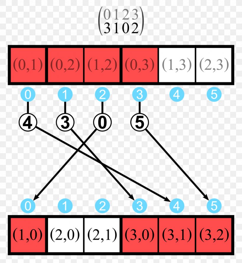 Inversion Discrete Mathematics Permutation Sequence, PNG, 921x1003px, Inversion, Area, Array Data Structure, Blue, Diagram Download Free