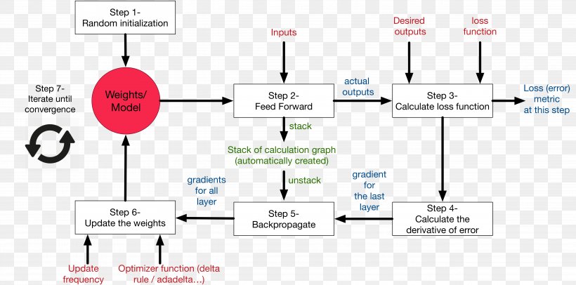 Neural Circuit Artificial Neural Network Learning Rule Artificial Intelligence, PNG, 5174x2566px, Neural Circuit, Area, Artificial Intelligence, Artificial Neural Network, Brain Download Free