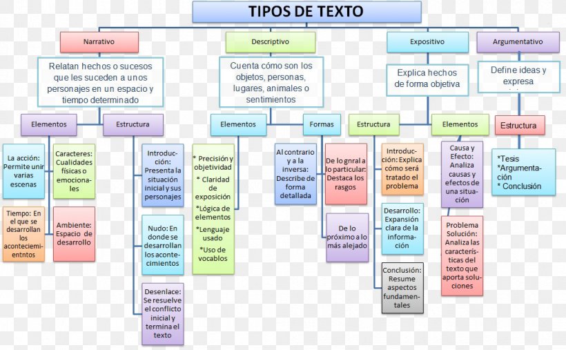 Text Types Text Linguistics Paratext, PNG, 1053x652px, Text, Area, Brand, Communication, Diagram Download Free