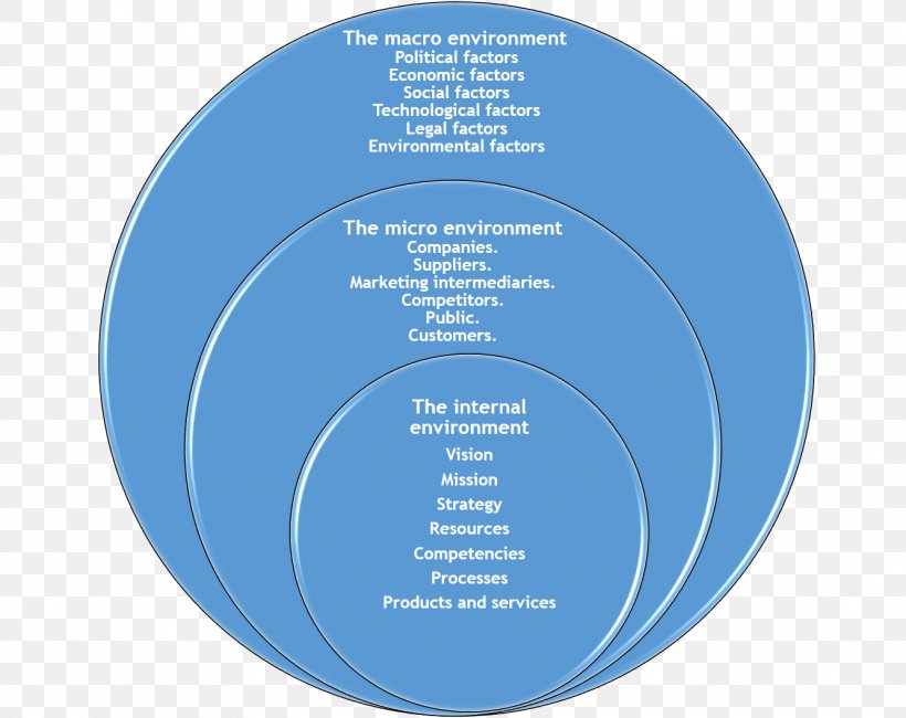 Market Environment Digital Marketing Marketing Plan Business, PNG, 1334x1059px, Market Environment, Brand, Business, Business Plan, Diagram Download Free