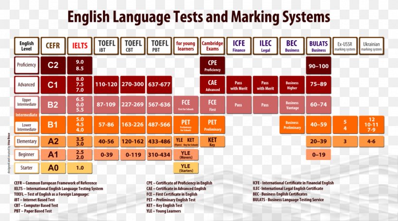Test Of English As A Foreign Language (TOEFL) International English Language Testing System Common European Framework Of Reference For Languages, PNG, 1280x713px, Test, Area, Brand, Canadian Language Benchmarks, Course Download Free