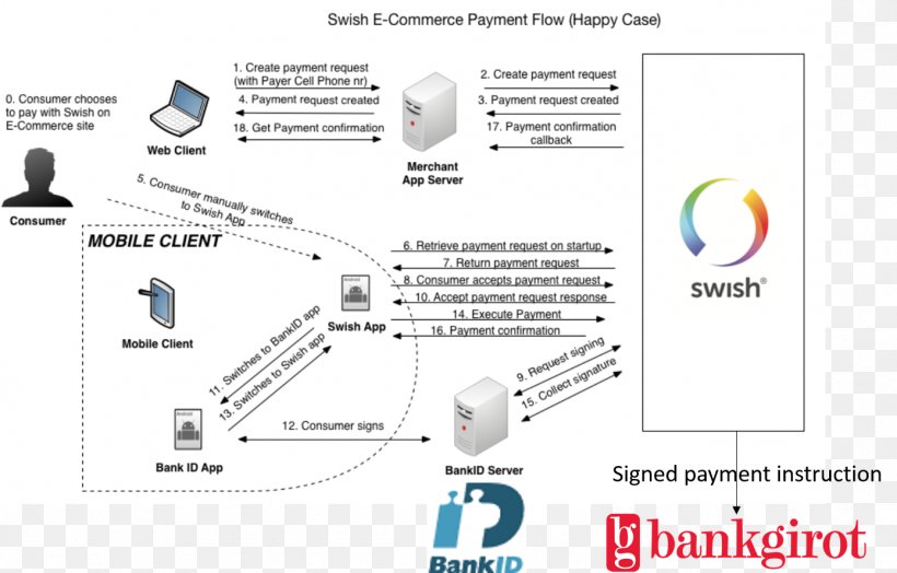 Swish Electronic Identification Bank Account Payment, PNG, 1389x889px, Swish, Application Programming Interface, Area, Bank, Bank Account Download Free
