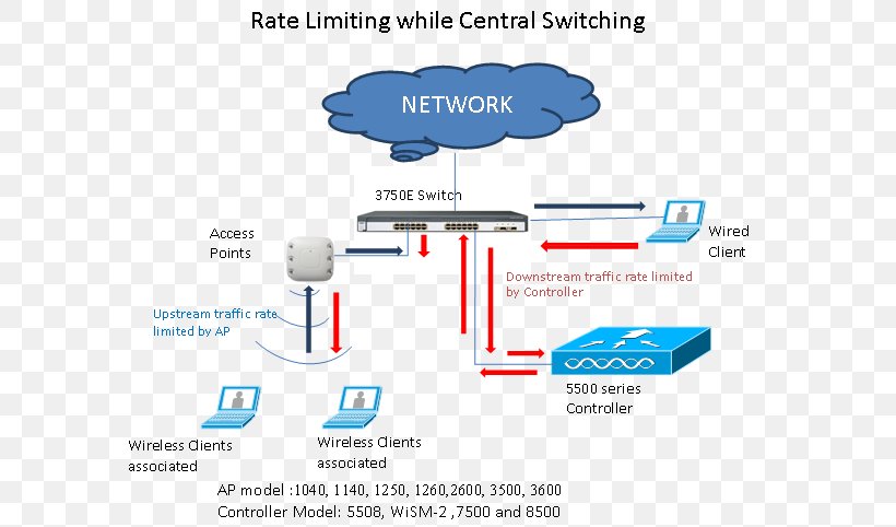 Rate limiter. Контроллер беспроводной сети. Коммутатор Cisco. Схема с WLC. Трафик сети в Циско.
