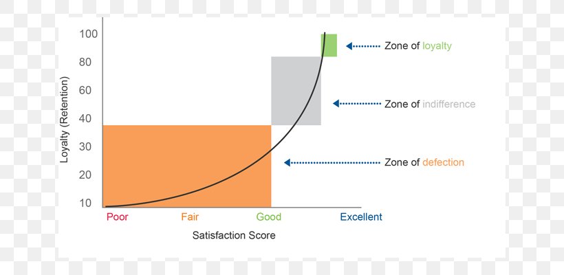 Customer Satisfaction Loyalty Business Model Net Promoter Customer Experience, PNG, 750x400px, Customer Satisfaction, Area, Brand, Consumer, Contentment Download Free