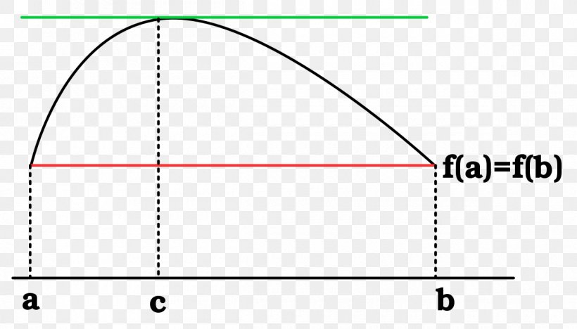 Rolle's Theorem Mean Value Theorem Intermediate Value Theorem Calculus, PNG, 1200x685px, Theorem, Area, Calculus, Continuous Function, Diagram Download Free