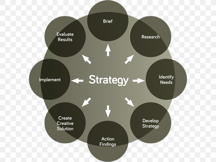 Marketing Strategy Diagram Plan, PNG, 600x616px, Strategy, Advertising Agency, Brand, Brand Management, Business Download Free