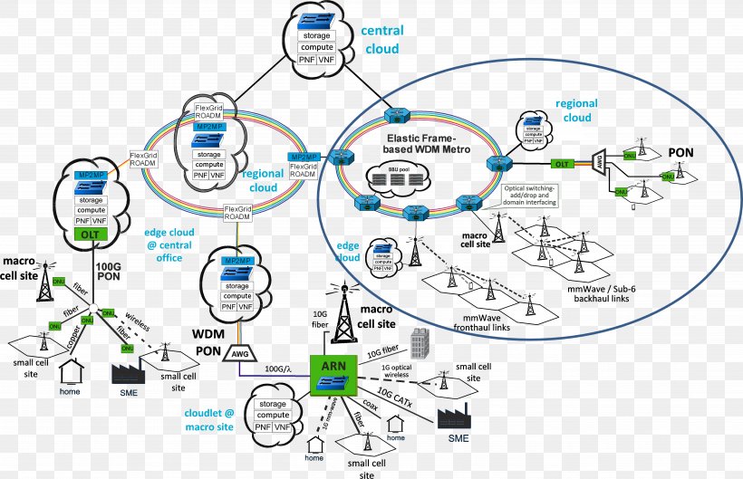 5G Network Topology Computer Network Radio Access Network Networking Hardware, PNG, 5243x3386px, Network Topology, Access Network, Area, Cellular Network, Communication Download Free