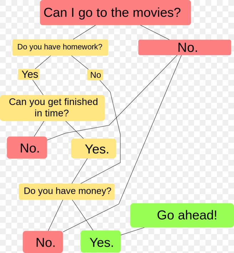 Algorithm Flowchart Computer File Film Diagram, PNG, 947x1024px, Algorithm, Area, Chart, Diagram, Film Download Free