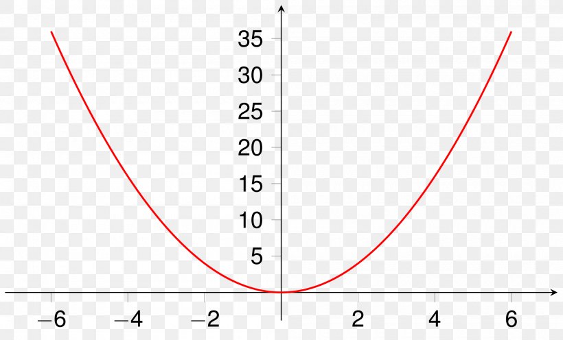 Plot Quadratic Function Parabola Quadratic Equation, PNG, 2000x1211px, Plot, Algebra, Arc Length, Area, Curve Download Free
