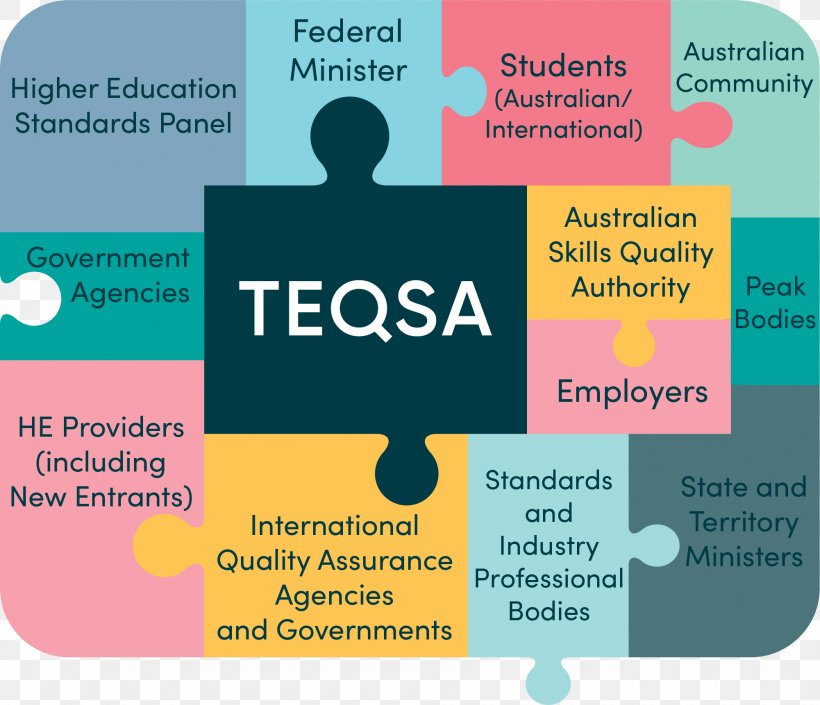 Stakeholder Australia Higher Education Tertiary Education Quality And Standards Agency, PNG, 2001x1721px, Stakeholder, Australia, Australian Qualifications Framework, Brand, Communication Download Free