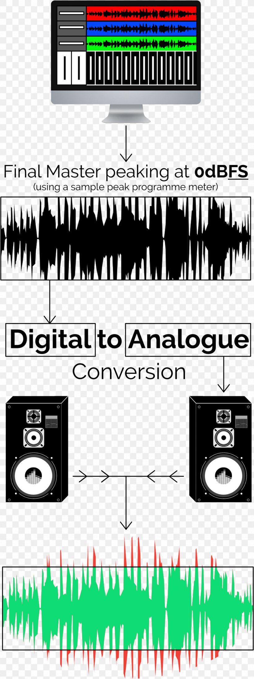 Peak Meter Headroom Sound DBFS Loudspeaker, PNG, 968x2583px, Headroom, Analog Signal, Area, Audio Mastering, Audio Mixers Download Free