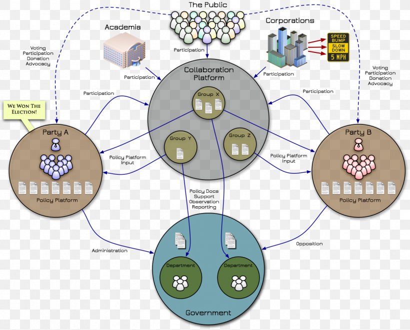 Policy Making Public Policy Policy Analysis Government, PNG, 1246x1005px, Policy, Analysis, Area, Cartoon, Communication Download Free