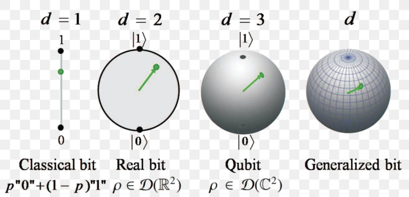 Quantum Mechanics Qubit Physics Quantum Information, PNG, 800x395px, Quantum Mechanics, Area, Bit, Brand, Hilbert Space Download Free